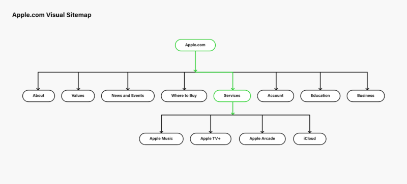 Visual Sitemap to improve the website structure for SEO