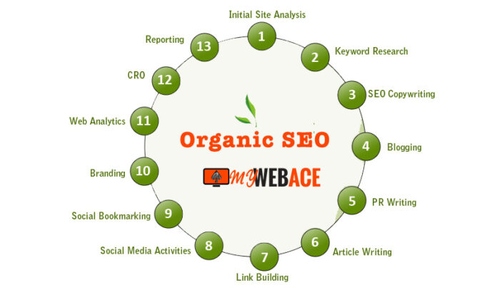 Organic SEO service in London